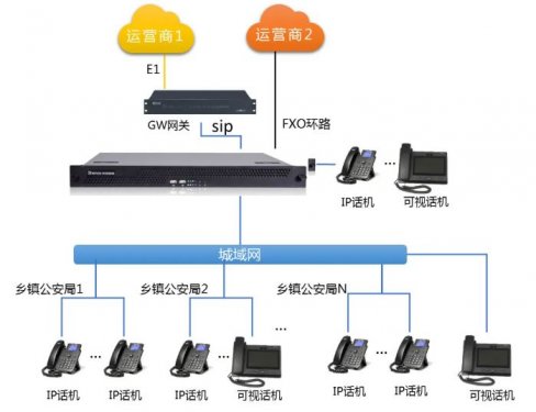 縣公安局與轄區(qū)派出所異地組網(wǎng)語音系統(tǒng)解決方案