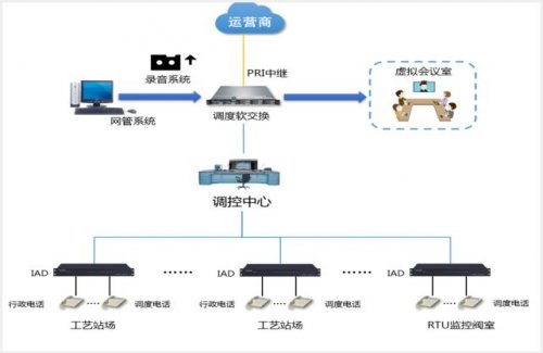 軟交換調(diào)度系統(tǒng)對接石化項目解決方案