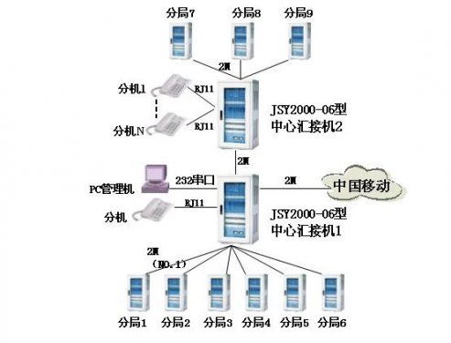 JSY2000-06系列程控交換機在廣電系統(tǒng)的解決方案