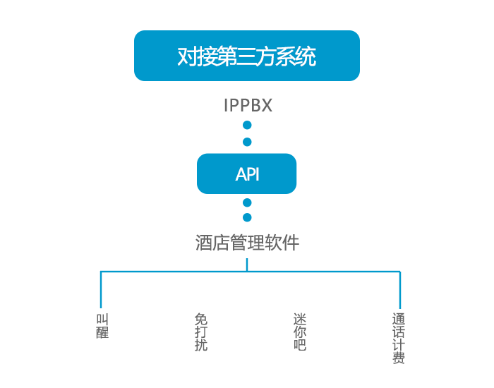 申甌—IPPBX能對(duì)接哪些第三方系統(tǒng)？