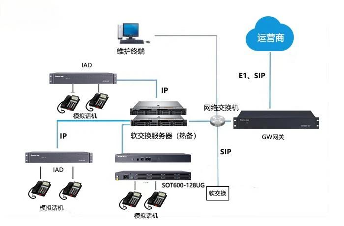 申甌SOT600-128UG綜合接入網(wǎng)關(guān)，支持光口1+1備份