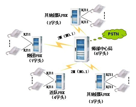 申甌JSY2000-06交換機(jī)在部隊(duì)系統(tǒng)的解決方案