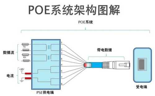 POE網(wǎng)線供電方案、距離及優(yōu)勢(shì)